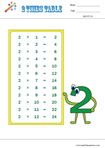 Multiplication Tables Charts