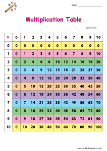 Multiplication Tables Charts