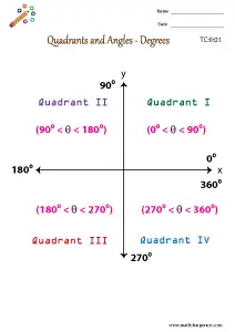 Trigonometric charts