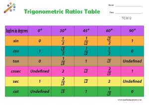 Trigonometric Charts